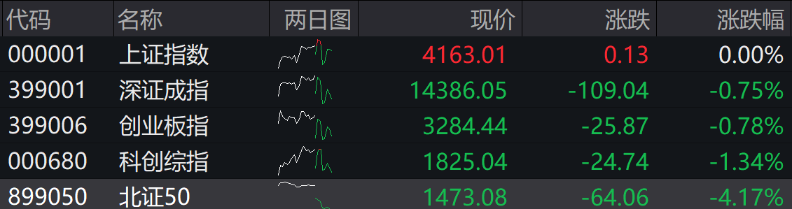 滚动更新丨A股成交额半日突破2万亿，油气、海运等板块走强
