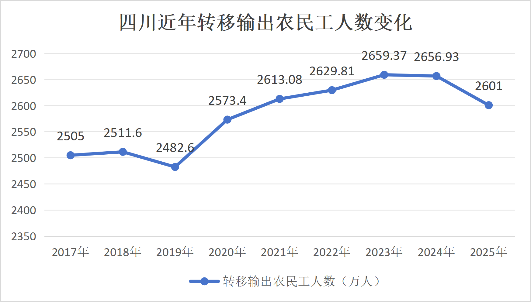 四川去年转移输出农民工数量减少55万人