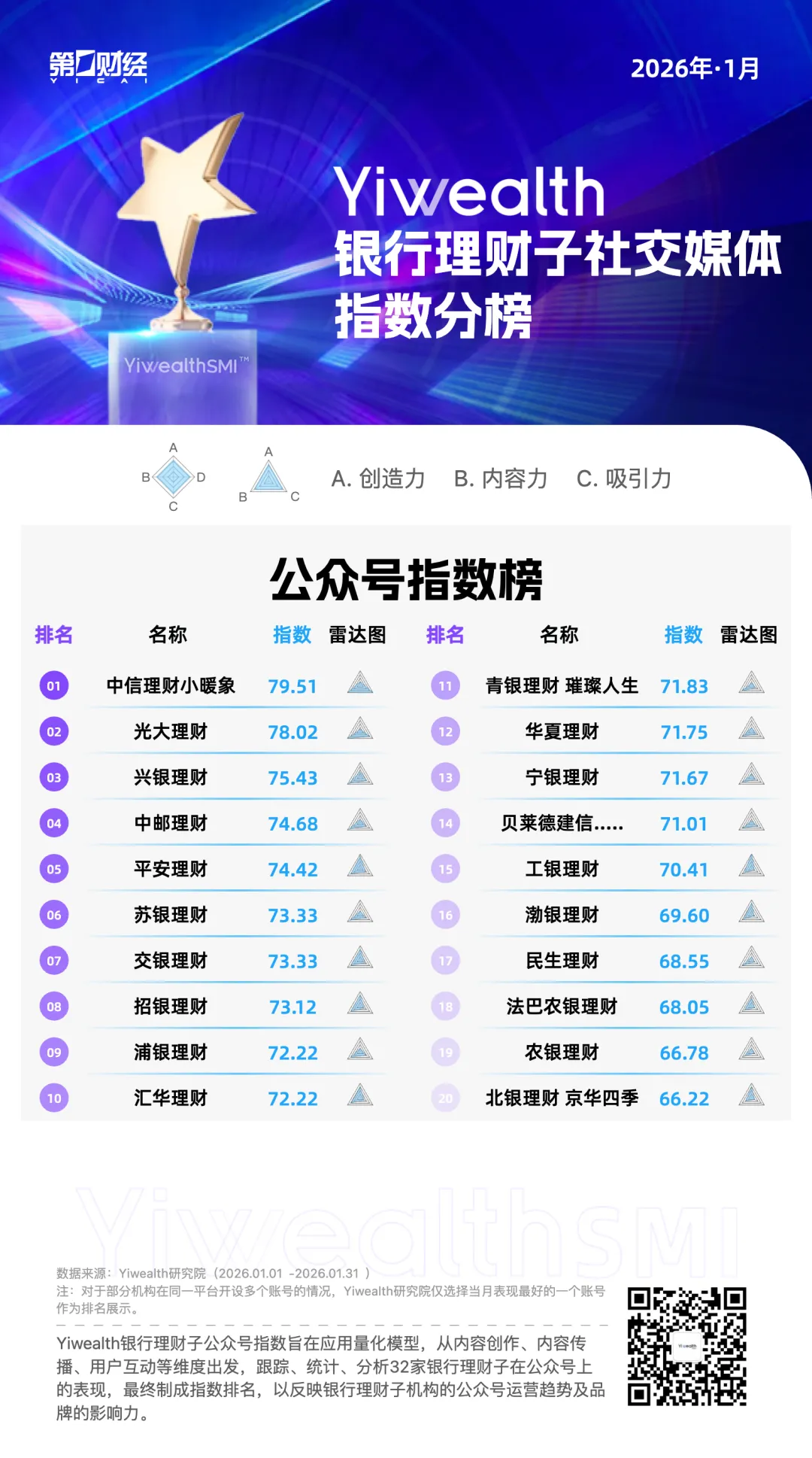 YiwealthSMI｜1月银行理财子借势“新年”，输出情感化沟通内容