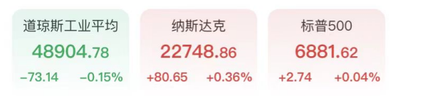 科技股获逢低买盘英伟达涨近3%，挪威邮轮暴泻超10%，美债遭猛烈抛售，白银跳水跌超3%