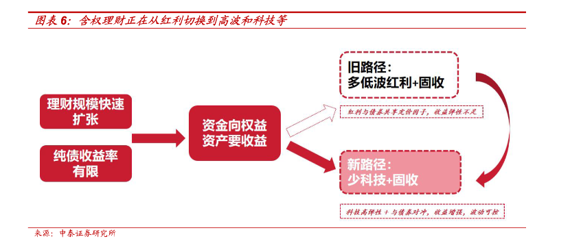 开年含权理财发行放量，固收承压下机构竞逐权益增厚收益