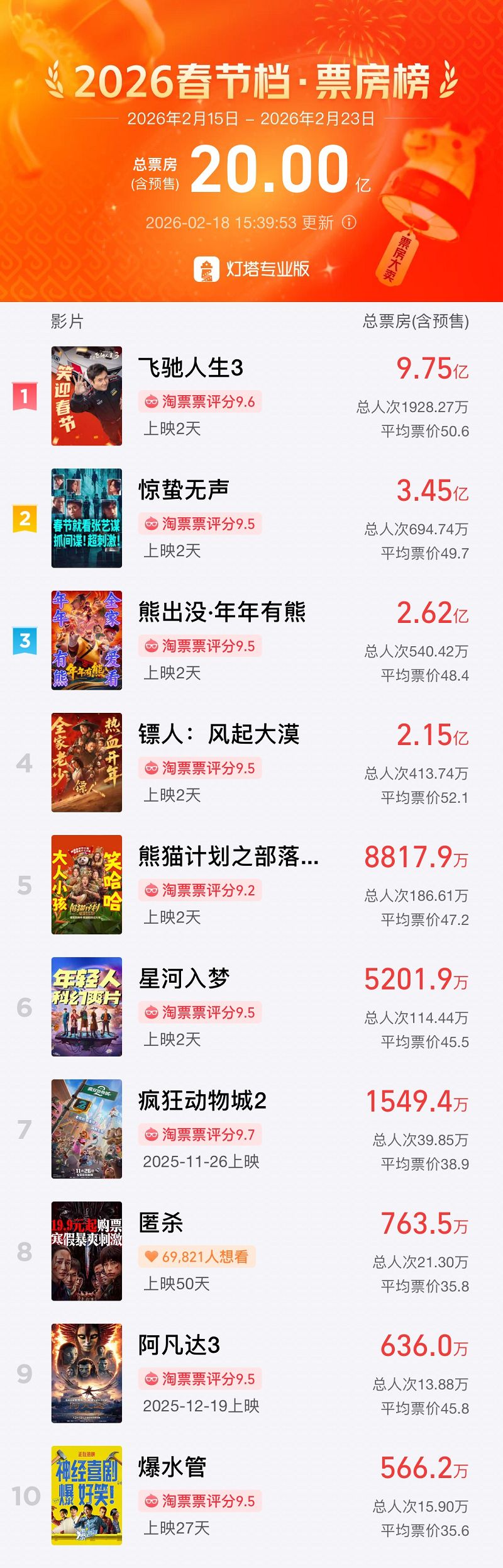 春节档票房破20亿，上海出品《飞驰人生3》强势领跑