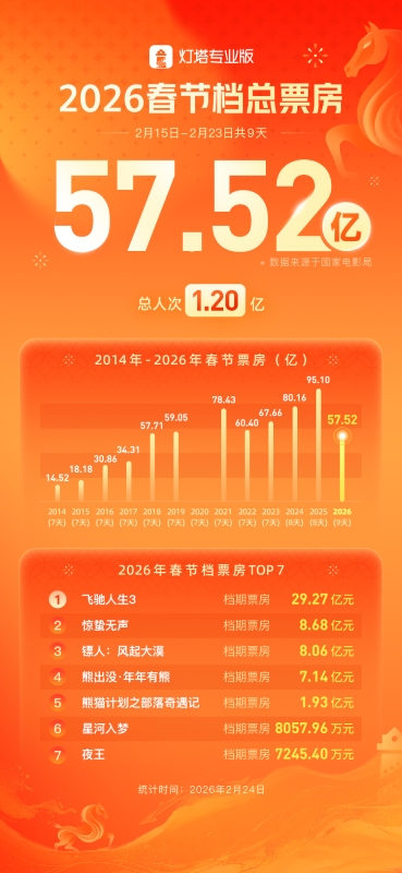 《飞驰人生3》夺冠！春节档57亿收官，市场回归常态