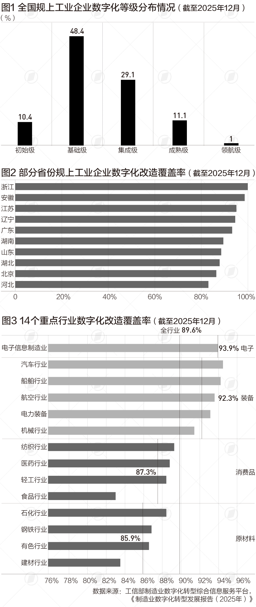 制造业智能化转型加快，重点行业存结构差异