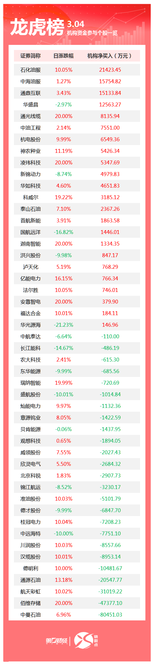 龙虎榜丨机构今日买入这23股，卖出中曼石油8.05亿元