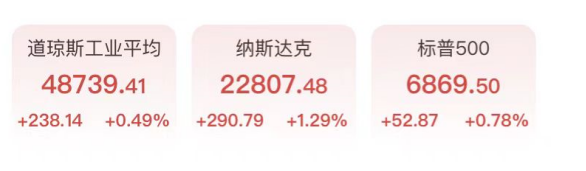 科技股大反攻！美光科技AMD涨超5%，金银冲高回落，美国称将保障波斯湾油运安全