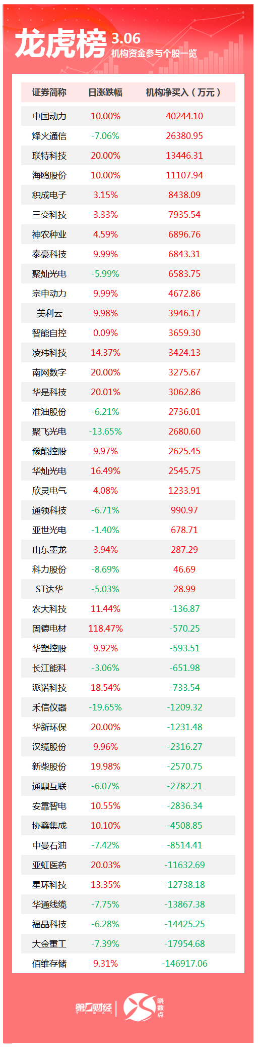 龙虎榜丨机构今日买入这25股，卖出佰维存储14.69亿元
