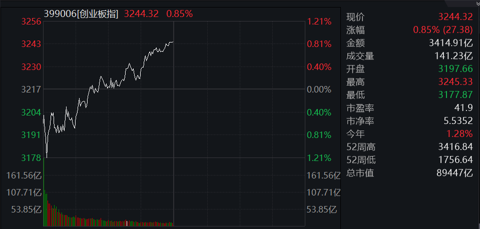 滚动更新丨沪指涨0.38%，智能电网板块表现活跃