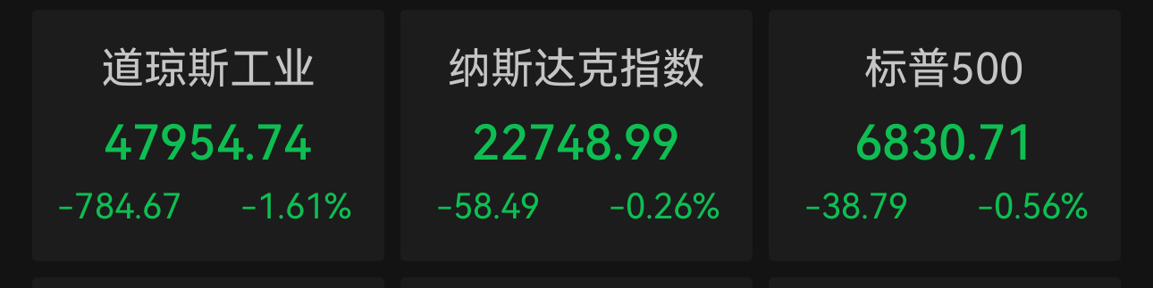 道指跌近800点！美油暴涨8.5%，霍尔木兹海峡危机加剧，中国金龙指数跌超1.4%