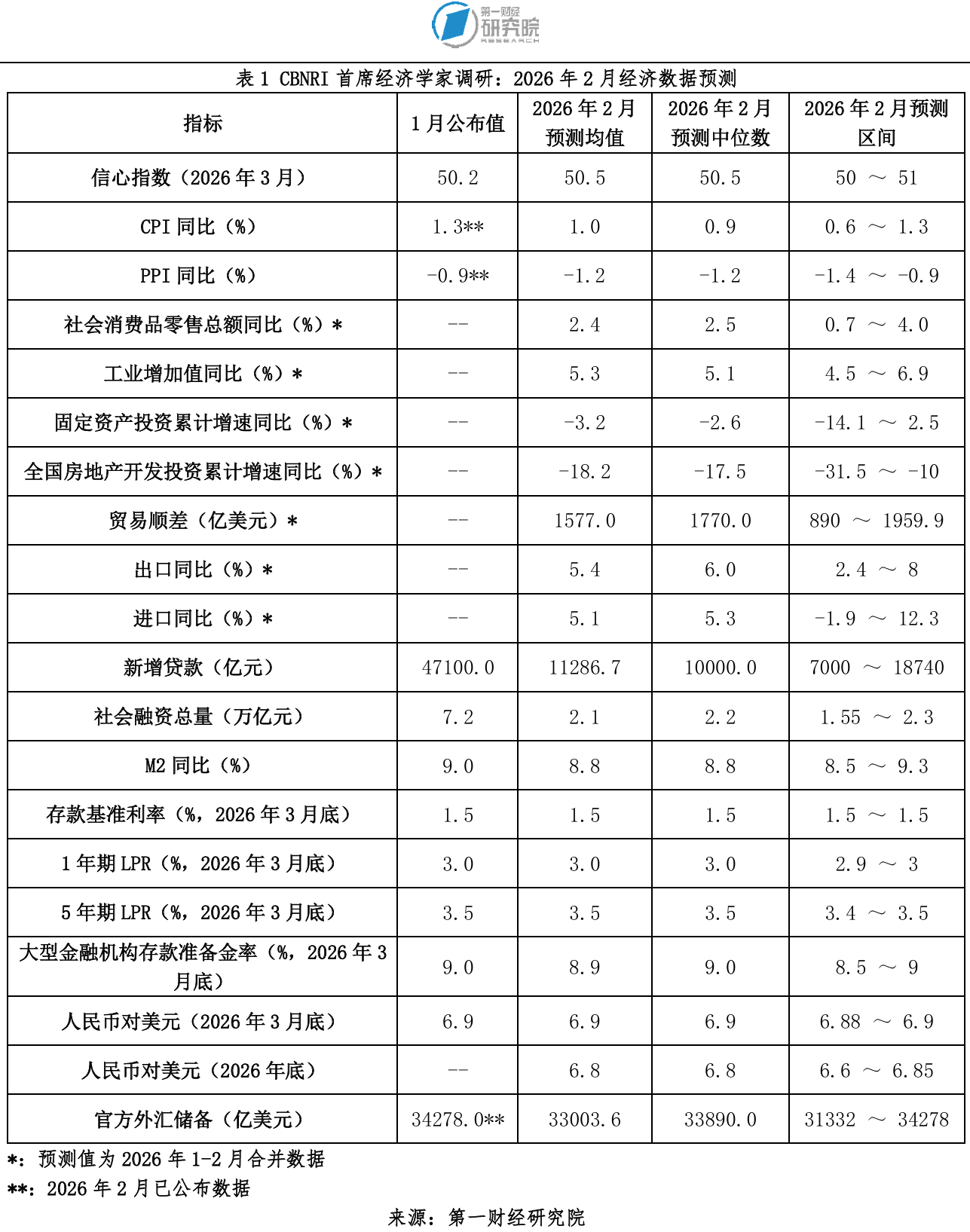 一财首席经济学家调研：信心指数连续八个月高于荣枯线，经济维持稳中有进