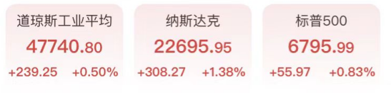 TACO再现？美股V型反转，半导体板块发力，原油盘后跳水超10%，金银探底回升