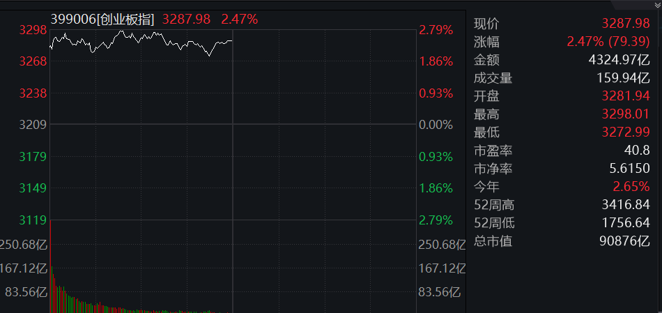 滚动更新丨创业板指半日涨超2%，科技股全线反弹