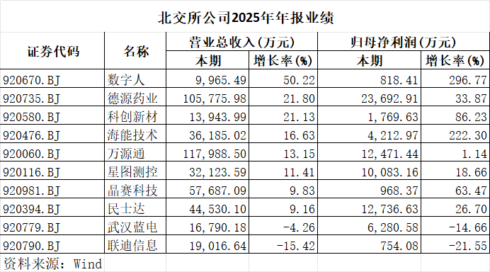 北交所迎业绩披露高峰，北证50成份股继续领跑