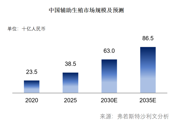 沙利文预计2030年中国辅助生殖市场规模增至630亿元(1) 沙利文预计2030年中国辅助生殖市场规模增至630亿元(1)