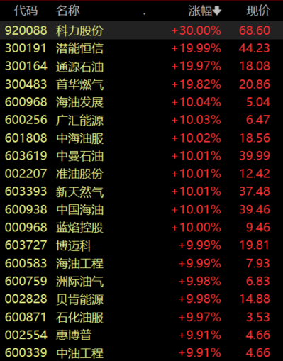 收盘丨沪指涨0.47%，油气板块掀涨停潮(2)