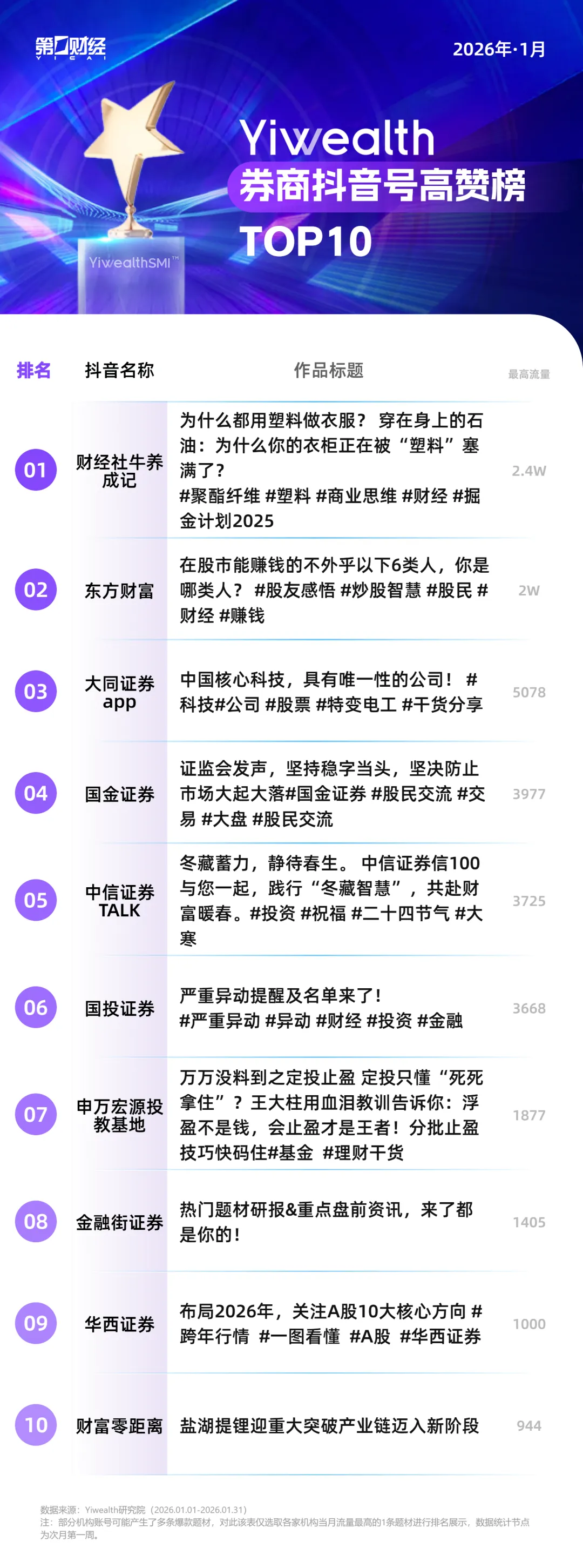 YiwealthSMI｜新年首月，券商社交媒体高人气内容呈现“三度”特征(3)