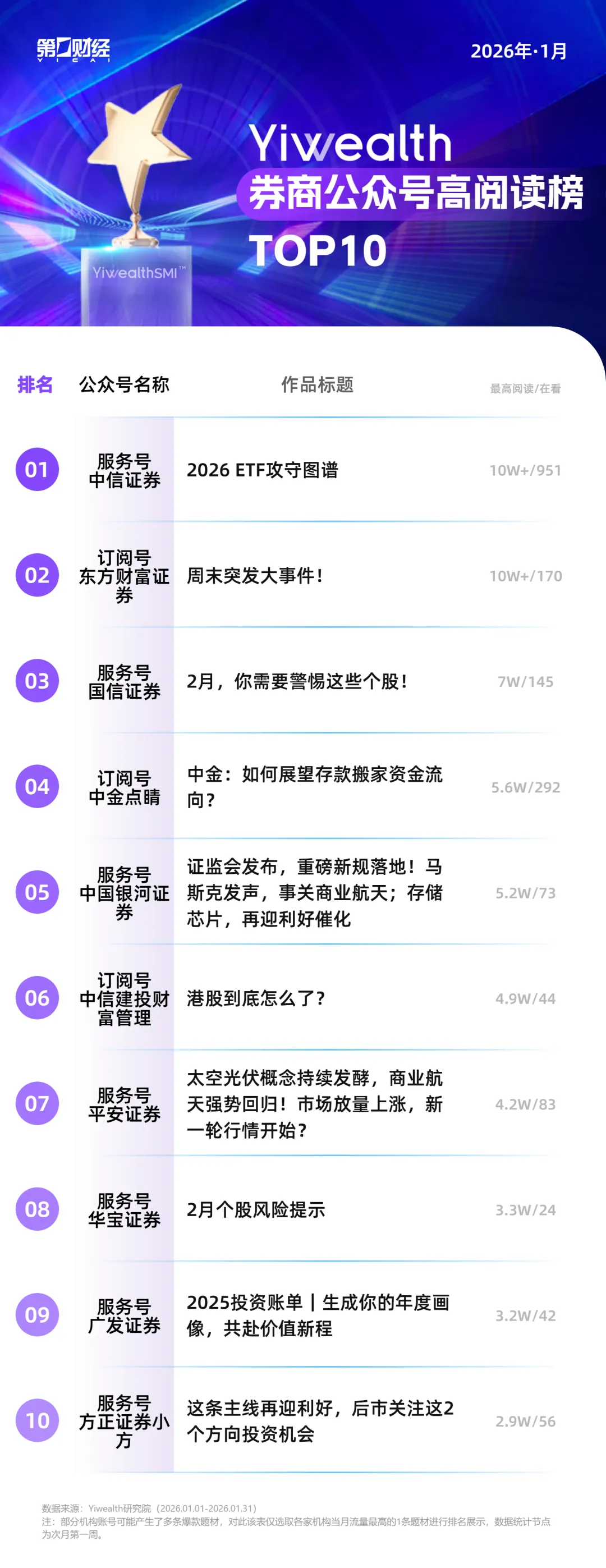 YiwealthSMI｜新年首月，券商社交媒体高人气内容呈现“三度”特征(5)