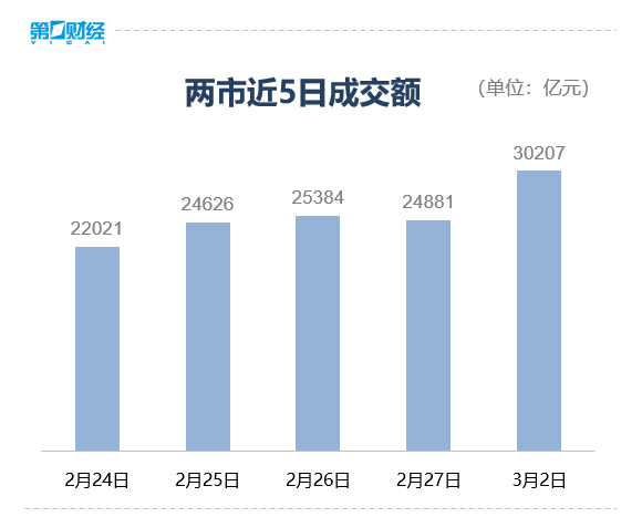 收盘丨沪指涨0.47%，油气板块掀涨停潮(4)