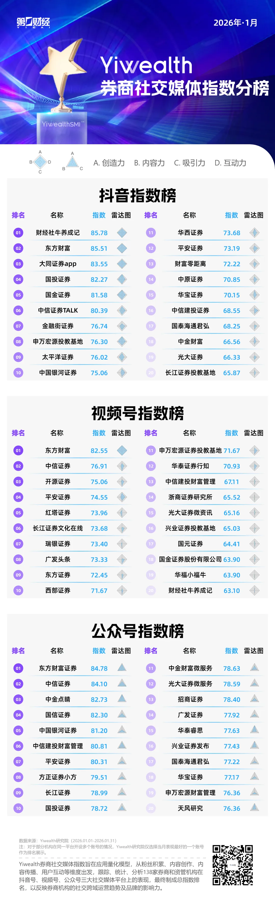 YiwealthSMI｜新年首月，券商社交媒体高人气内容呈现“三度”特征(2)
