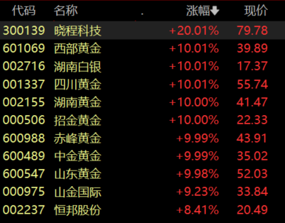 收盘丨沪指涨0.47%，油气板块掀涨停潮(3)