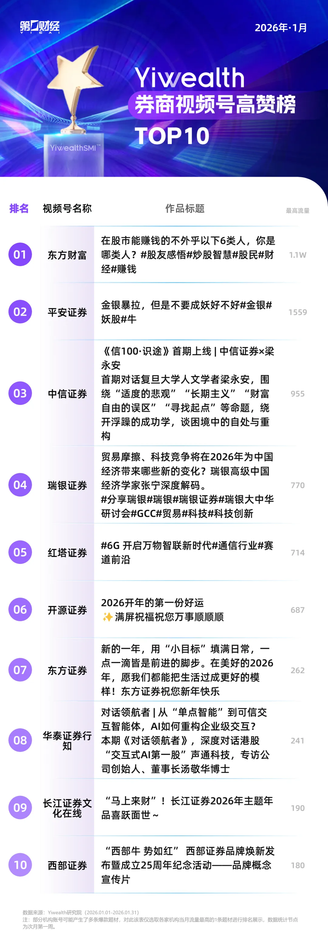 YiwealthSMI｜新年首月，券商社交媒体高人气内容呈现“三度”特征(4)