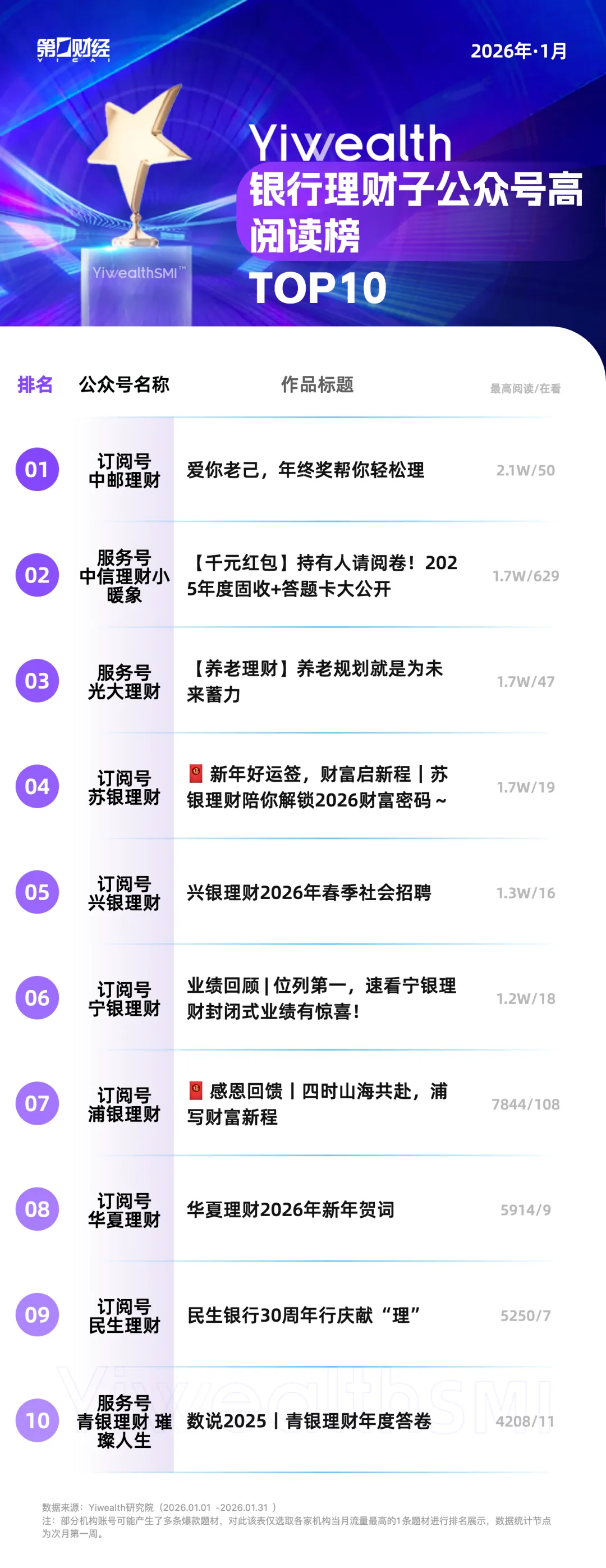 YiwealthSMI|1月银行理财子借势“新年”,输出情感化沟通内容(2) YiwealthSMI|1月银行理财子借势“新年”,输出情感化沟通内容(2)