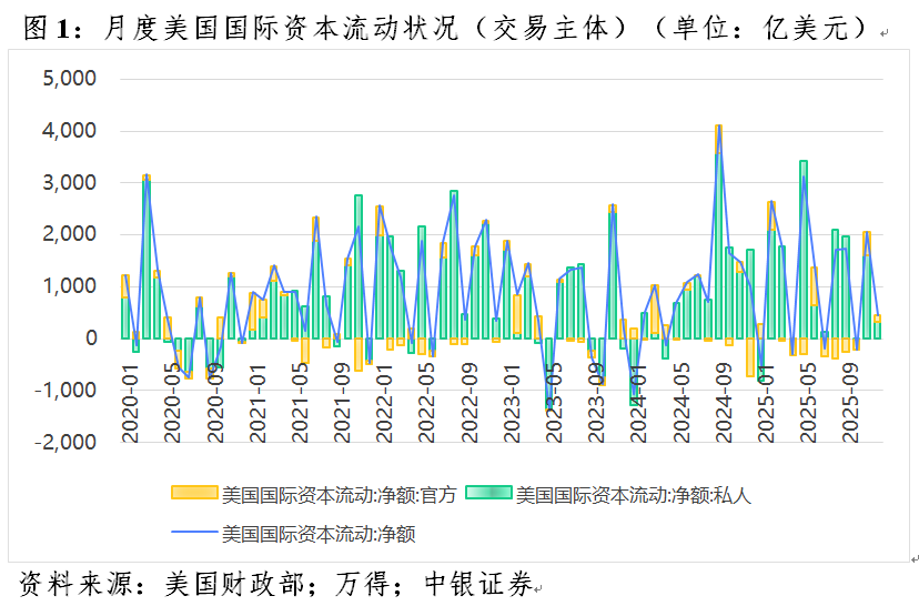 管涛：美元暴跌无关“抛售美国”交易(1)
