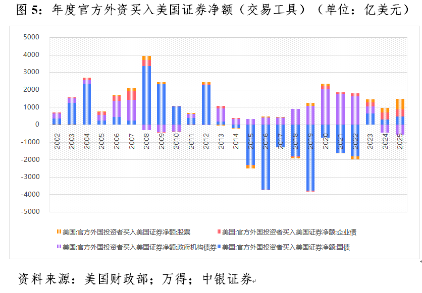 管涛：美元暴跌无关“抛售美国”交易(5)