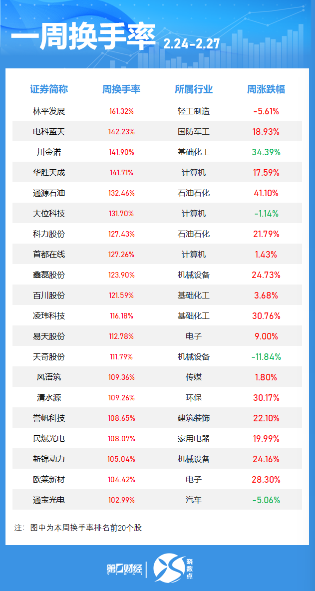 晓数点|一周个股动向:这只电力股七连板,六大行业获主力青睐(3) 晓数点|一周个股动向:这只电力股七连板,六大行业获主力青睐(3)
