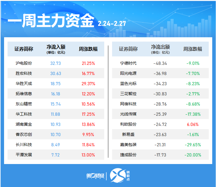 晓数点|一周个股动向:这只电力股七连板,六大行业获主力青睐(4) 晓数点|一周个股动向:这只电力股七连板,六大行业获主力青睐(4)