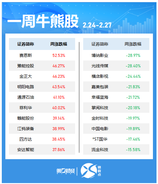 晓数点|一周个股动向:这只电力股七连板,六大行业获主力青睐(2) 晓数点|一周个股动向:这只电力股七连板,六大行业获主力青睐(2)