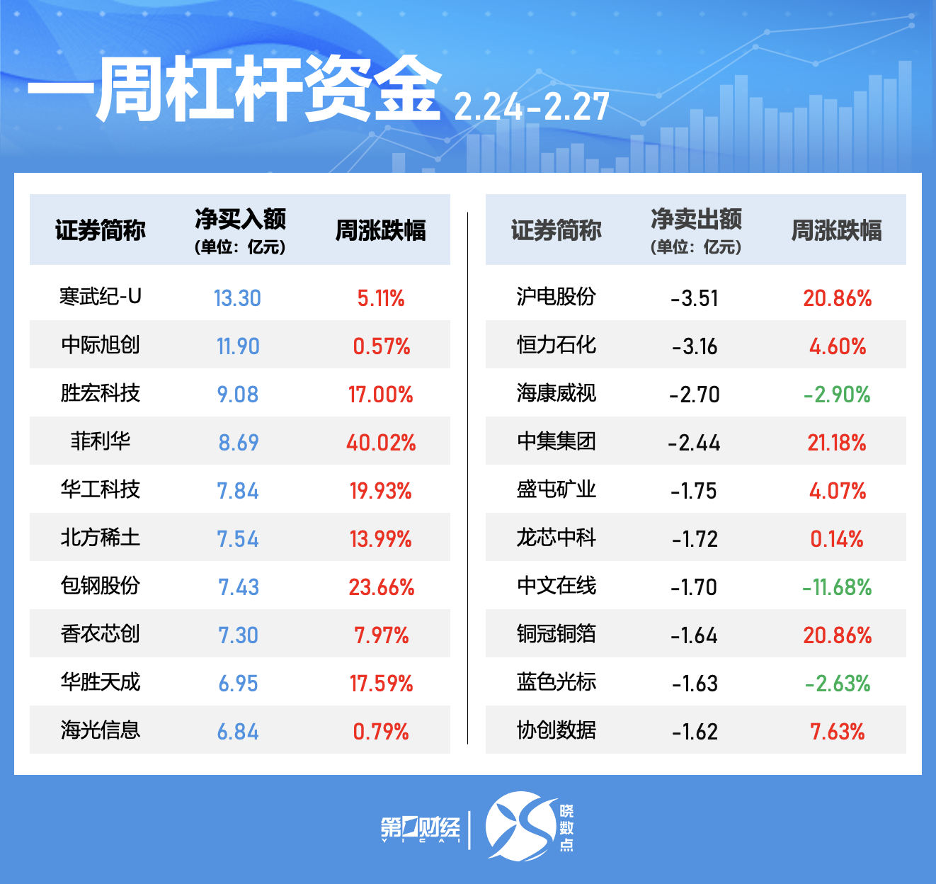 晓数点|一周个股动向:这只电力股七连板,六大行业获主力青睐(5) 晓数点|一周个股动向:这只电力股七连板,六大行业获主力青睐(5)