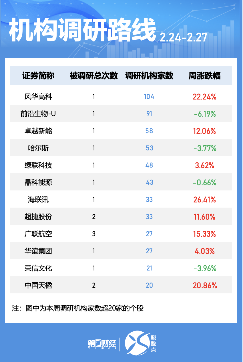 晓数点|一周个股动向:这只电力股七连板,六大行业获主力青睐(6) 晓数点|一周个股动向:这只电力股七连板,六大行业获主力青睐(6)