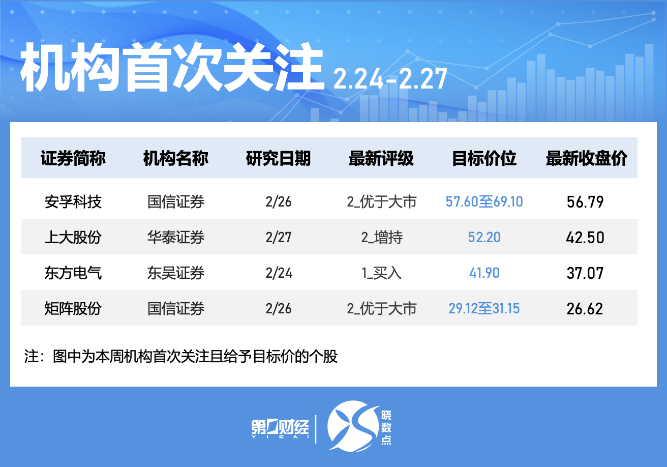 晓数点|一周个股动向:这只电力股七连板,六大行业获主力青睐(7) 晓数点|一周个股动向:这只电力股七连板,六大行业获主力青睐(7)