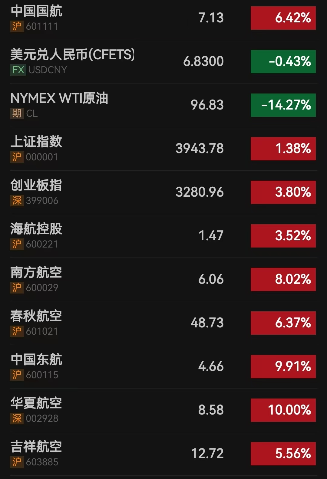 油价暴跌，航空股集体大涨，东航华夏航涨停
