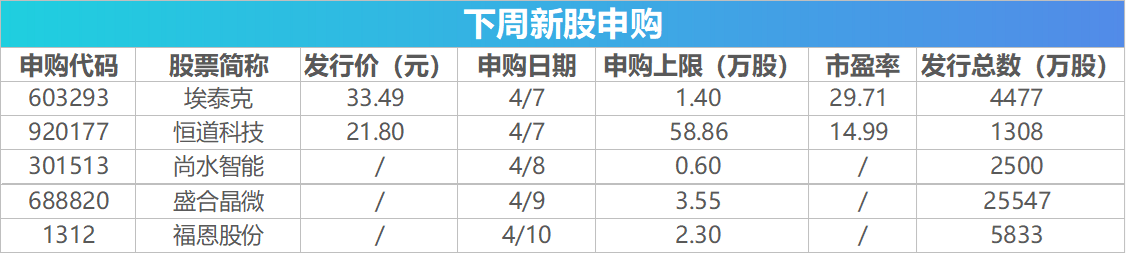下周关注丨3月CPI、PPI数据即将公布，这些投资机会最靠谱(3)