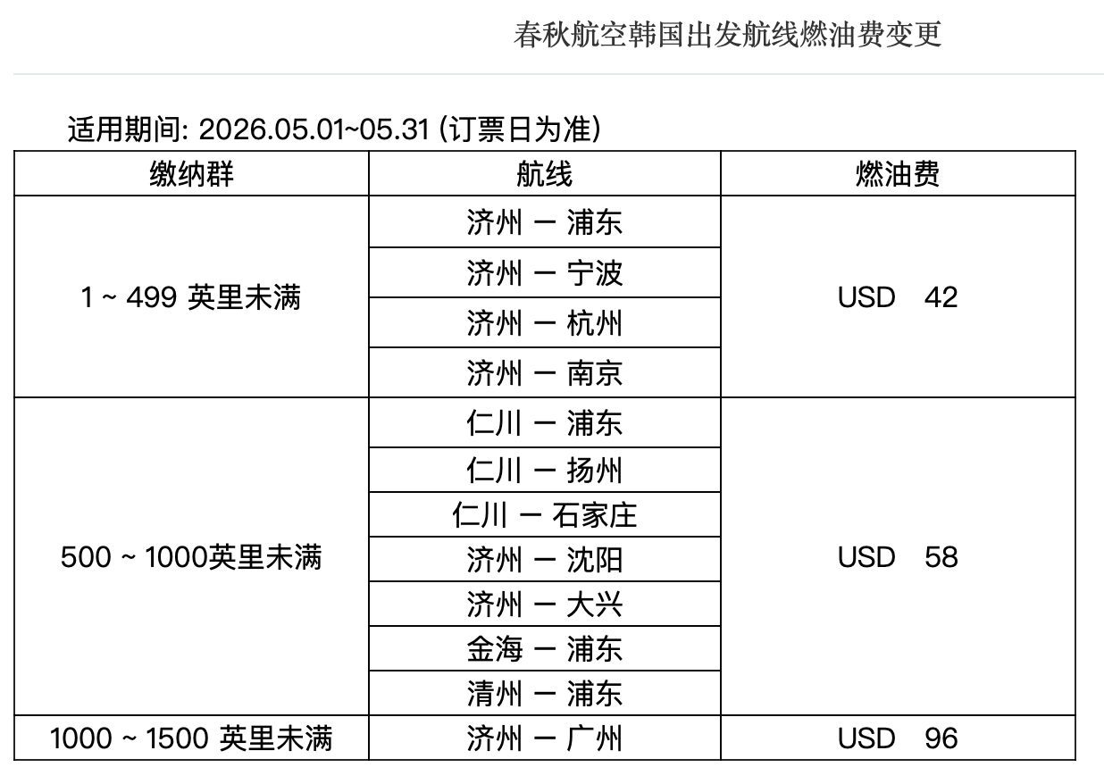 多家航司再度大幅上调5月航线燃油费(1) 多家航司再度大幅上调5月航线燃油费(1)