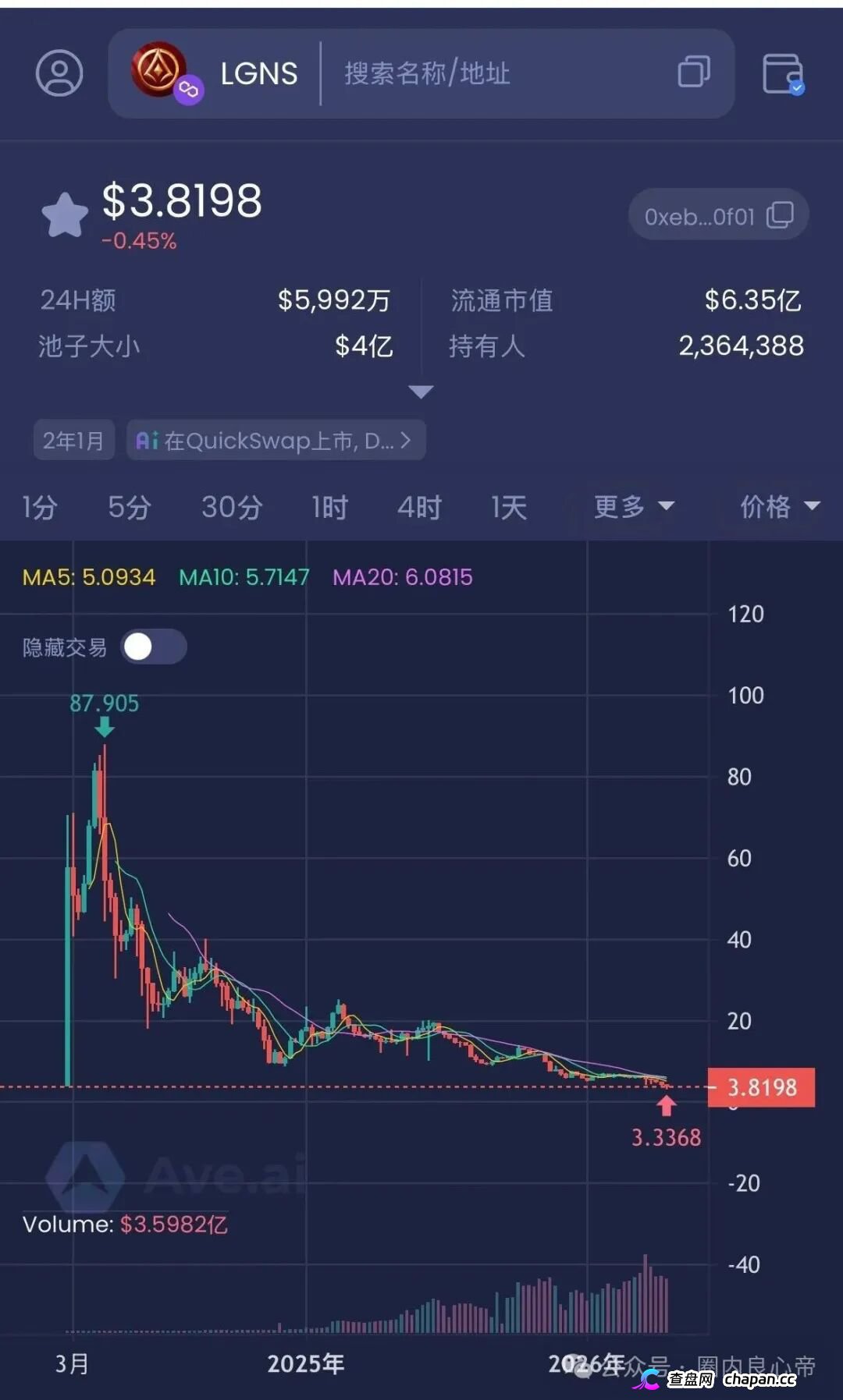 警惕奥拉丁Anubis公链，假利好真暴跌LGNS，目前已经跌破发行价，创始人都是包装