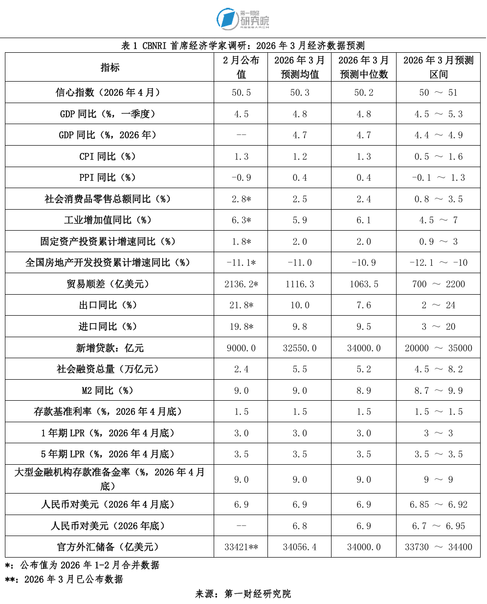 一财首席经济学家调研：一季度经济开局良好，信心指数连续9个月高于50