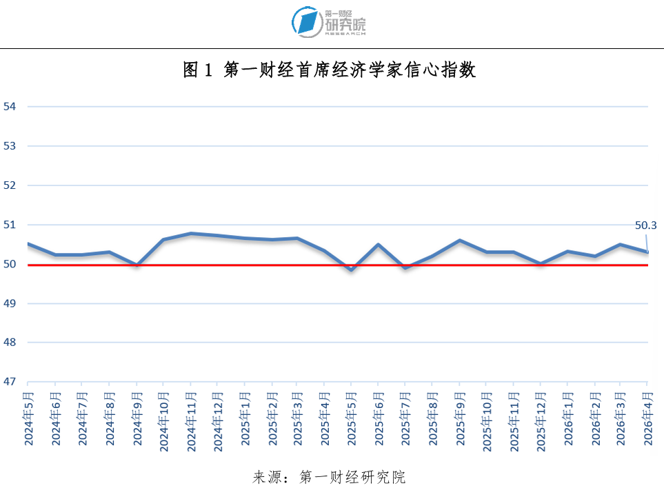 一财首席经济学家调研:一季度经济开局良好,信心指数连续9个月高于50(2) 一财首席经济学家调研:一季度经济开局良好,信心指数连续9个月高于50(2)