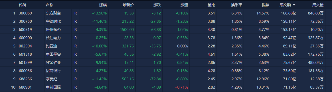 A股收评：创业板指放量大跌12.5% 全市场逾2900只个股跌停