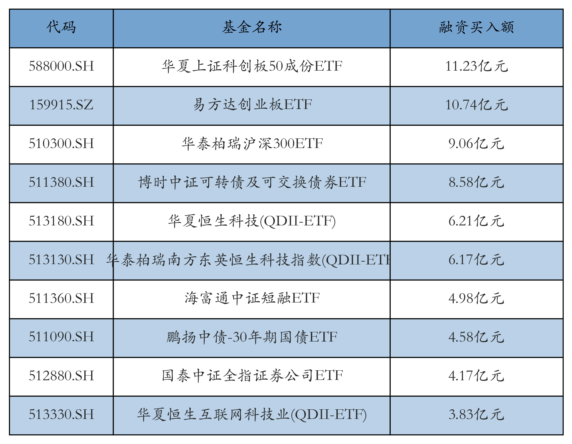 ETF融资融券日报：两市ETF两融余额较前一交易日增加18.7亿元，华泰柏瑞沪深300ETF融资净买入达5.01亿元(1)