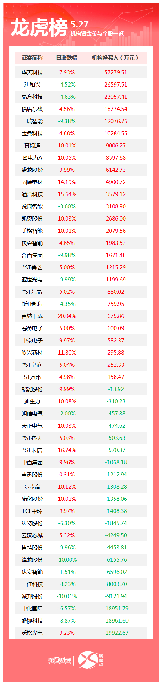 龙虎榜丨机构今日买入这26股,卖出沃格光电1.99亿元(1) 龙虎榜丨机构今日买入这26股,卖出沃格光电1.99亿元(1)