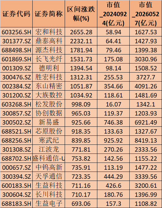 96家“千亿新贵”A股市值暴增15.74万亿,4家AI公司迈入万亿(2) 96家“千亿新贵”A股市值暴增15.74万亿,4家AI公司迈入万亿(2)