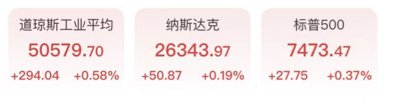 道指涨近300点创新高，芯片股爆发高通狂飙12%，富途、老虎证券市值蒸发超1/4