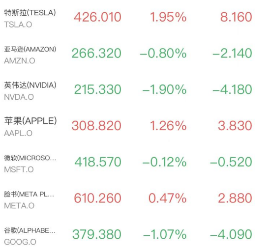 道指涨近300点创新高,芯片股爆发高通狂飙12%,富途、老虎证券市值蒸发超1/4(2) 道指涨近300点创新高,芯片股爆发高通狂飙12%,富途、老虎证券市值蒸发超1/4(2)