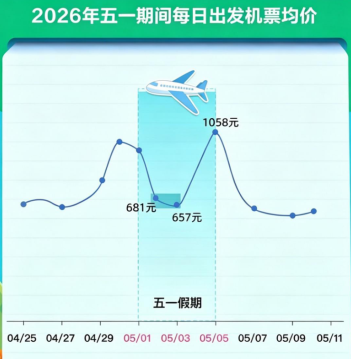 5月2日机票价格腰斩！出境需求回流催热国内线(2)