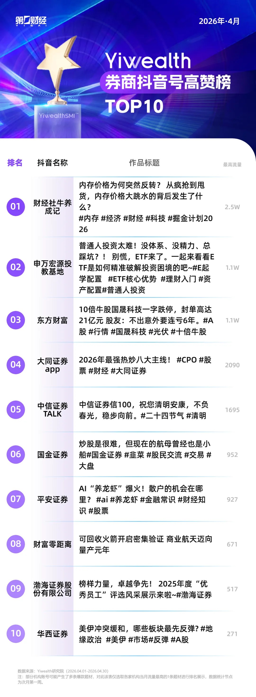 YiwealthSMI｜AI养龙虾、创业板创新高……4月券商社媒又有哪些热点？(3)