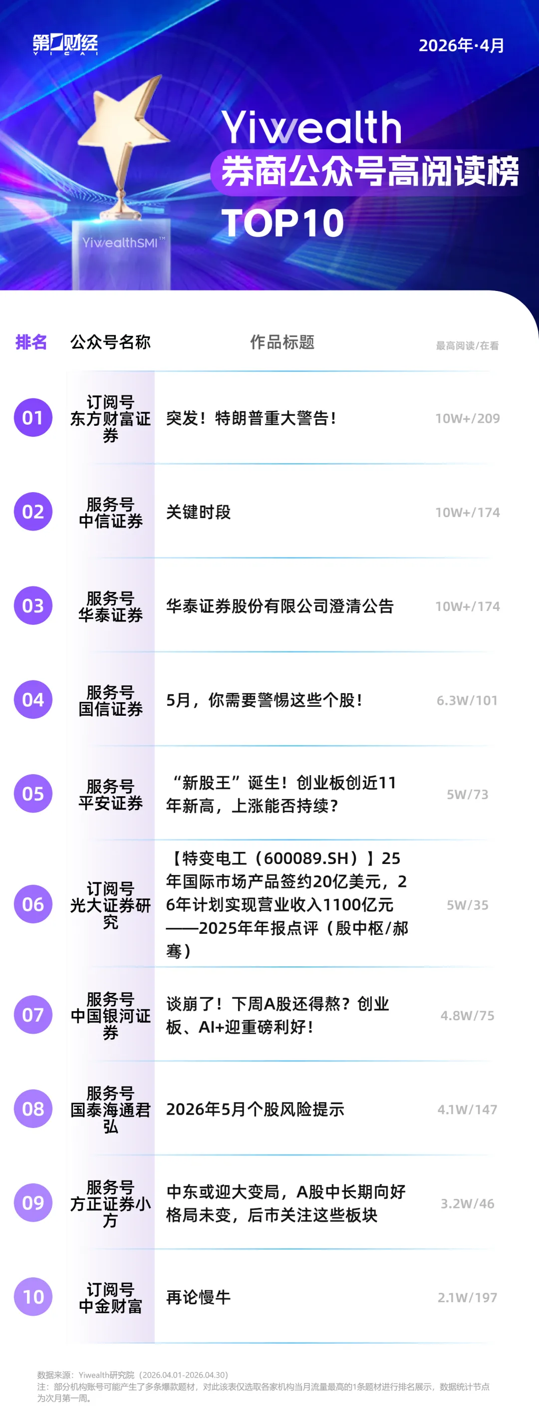 YiwealthSMI｜AI养龙虾、创业板创新高……4月券商社媒又有哪些热点？(5)