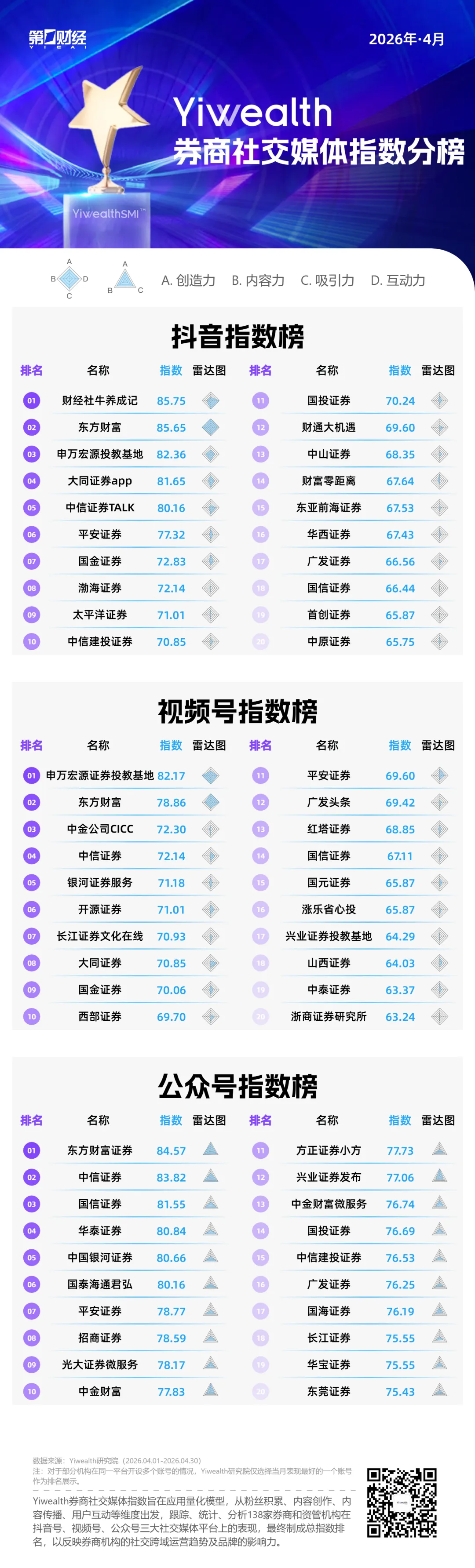 YiwealthSMI｜AI养龙虾、创业板创新高……4月券商社媒又有哪些热点？(2)